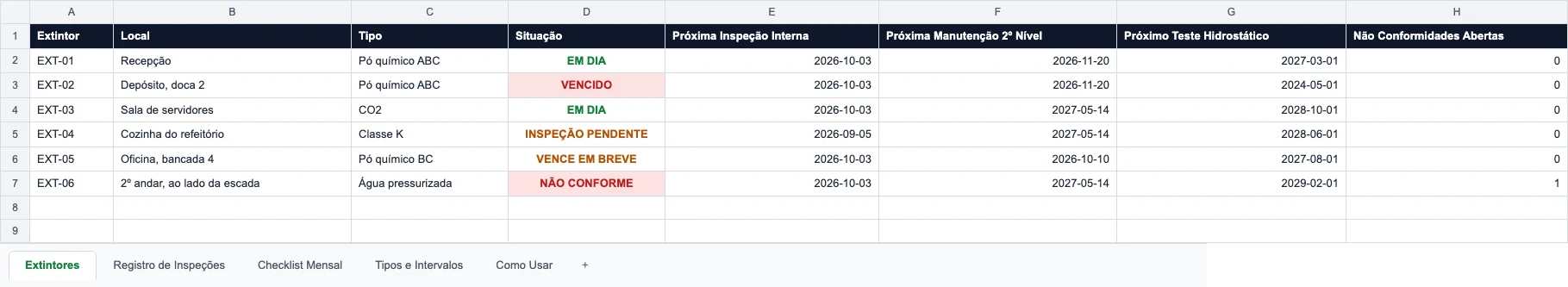 Controle de extintores do modelo — local, tipo, situação, próxima inspeção, próxima manutenção de 2º nível, teste hidrostático e não conformidades